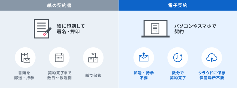 紙の契約書と電子契約の違い