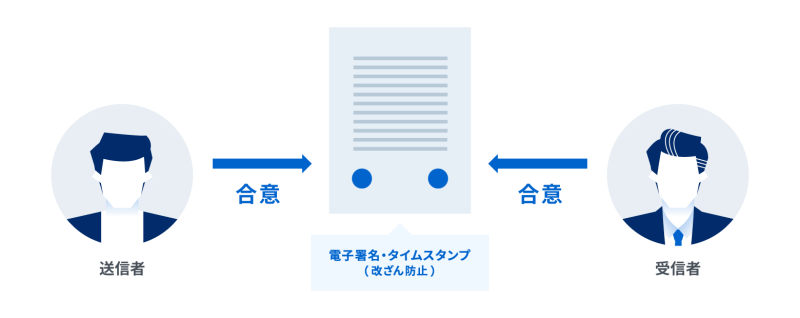 電子契約とは