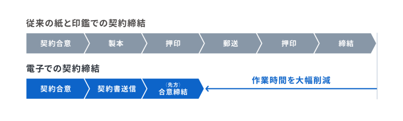 電子契約によって業務効率化・リードタイム削減