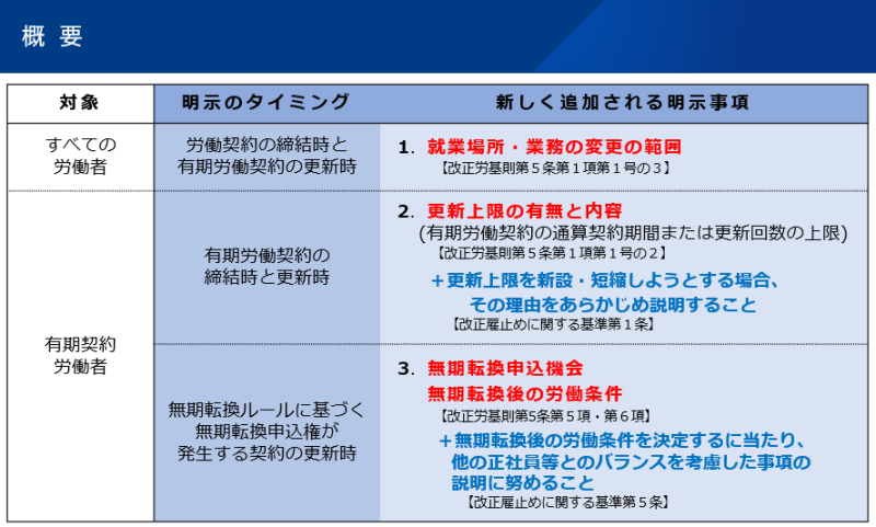 労働条件通知書への追加項目概要