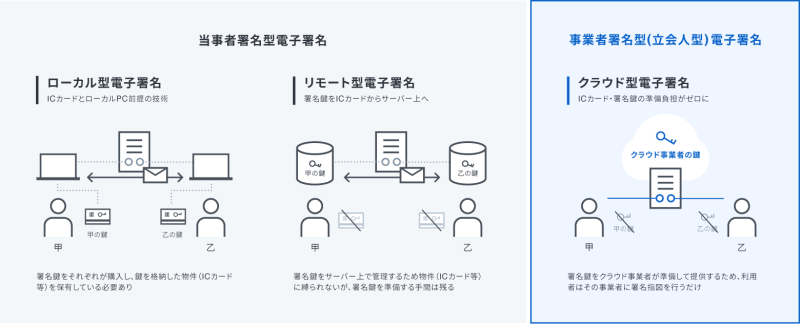 電子契約の種類、当事者型と事業者型（立会人型）の違い