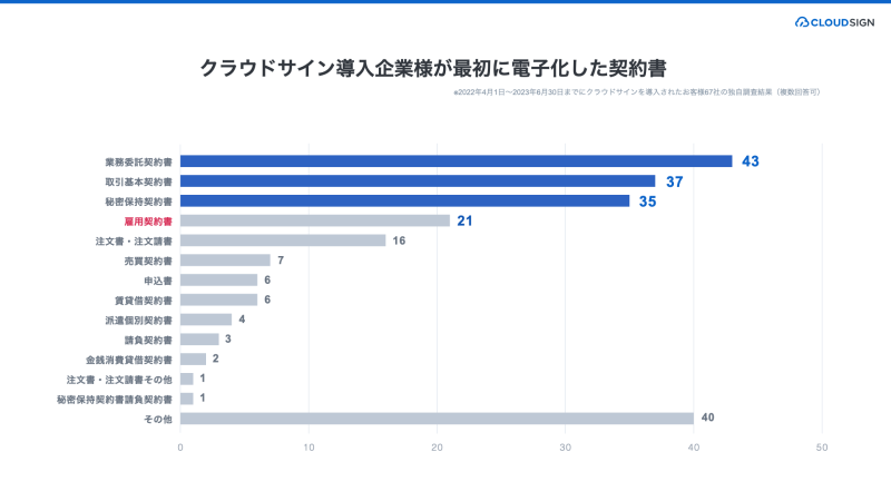 最初に電子化した契約書