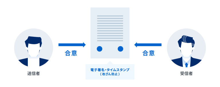 【弁護士監修テンプレートあり】 採用内定通知書とは？主な記載事項や雇用主側の注意点などを解説 | クラウドサイン