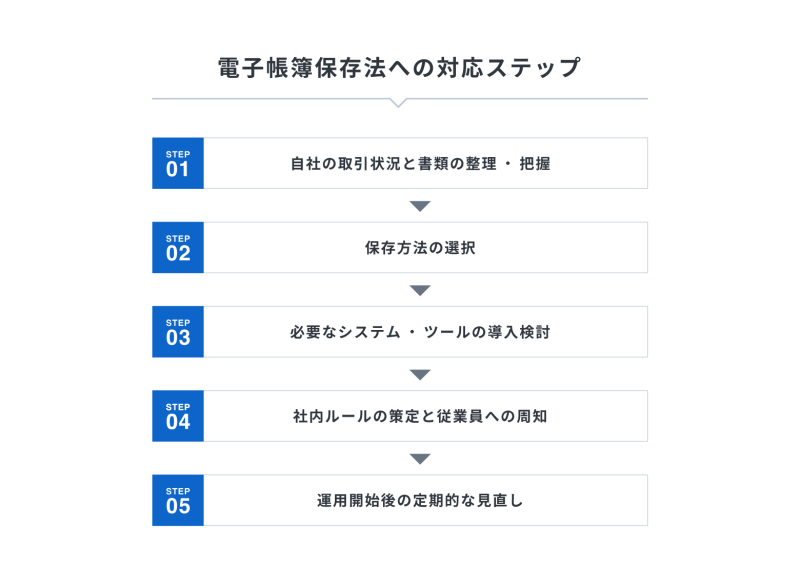 電子帳簿保存法への対応ステップ