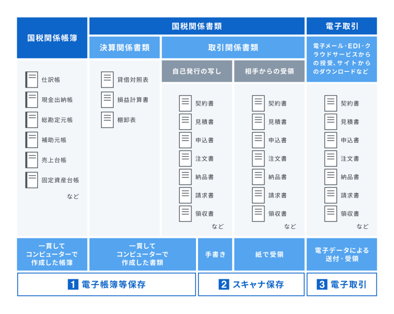電子帳簿保存法の3つの区分