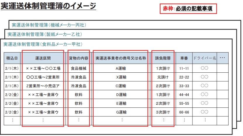 実運送体制管理簿とは | 作成義務化の背景や対象、要件、項目などを解説。よくある質問にも回答