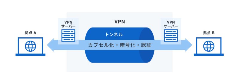 VPNのイメージ図