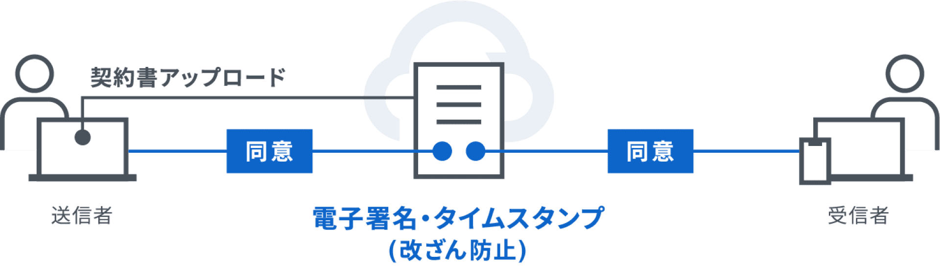 クラウド型電子契約サービスの仕組みの図