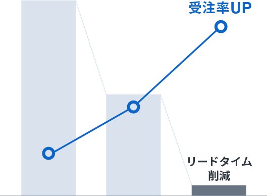 受注率向上 営業リードタイムの短縮 イメージ