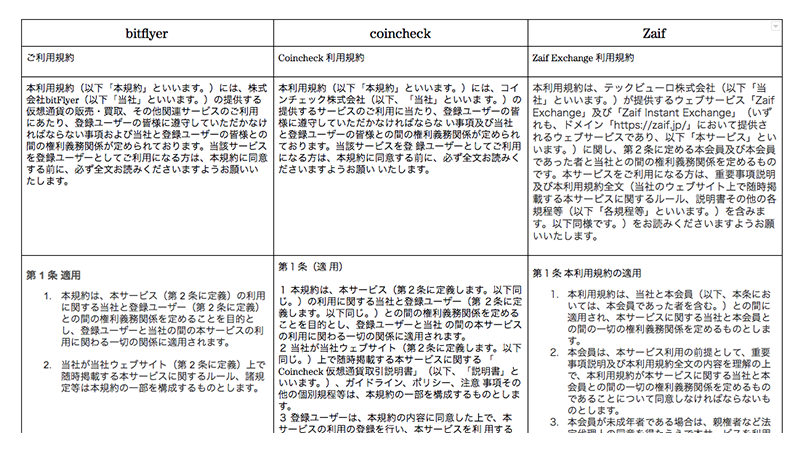 Zaifと同業他社の利用規約比較表